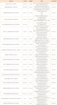 春泉产业信托(01426)12月27日注销6.5万个基金单位