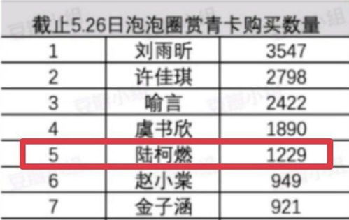 青你2意难平,陆可燃粉丝众筹500万打榜,却被人从第五换到第九