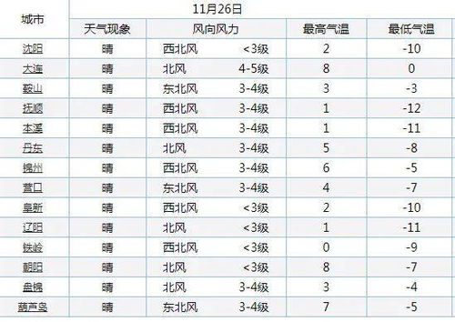 暖气团发力 周末辽宁多地可达10 辽婶儿聊天