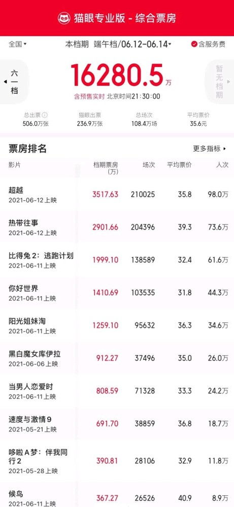 端午档总票房达1.62亿,刷新单日场次纪录,郑恺和彭于晏齐头并进