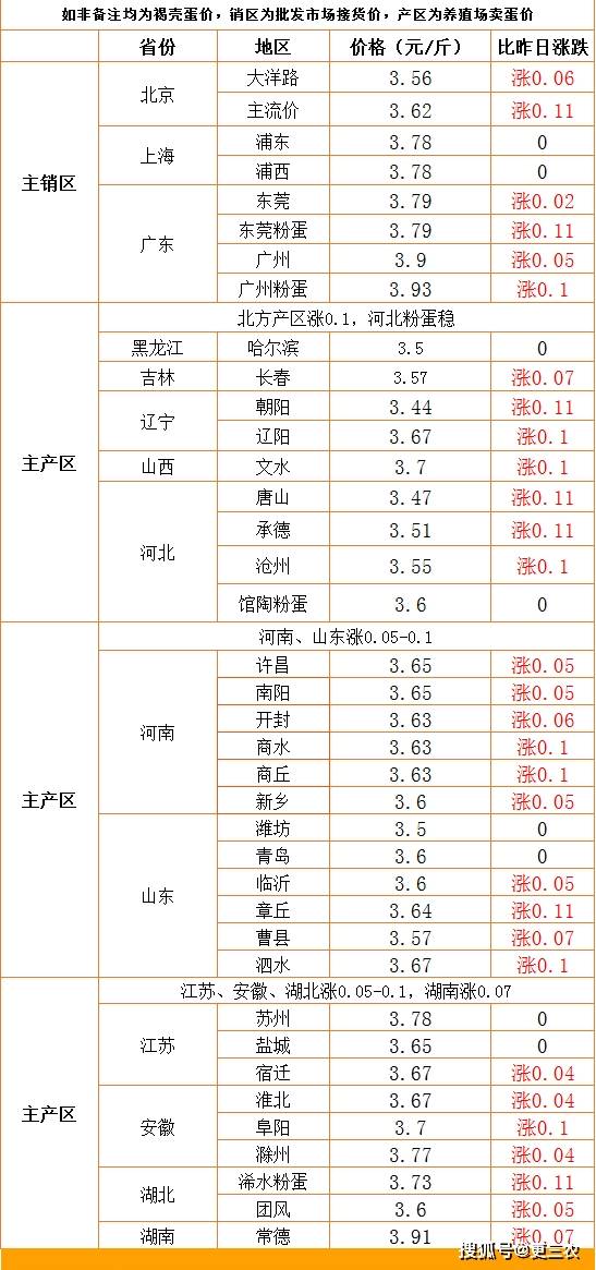 3月18日,猪价由涨入跌,蛋价全面飘红,玉米要跌破2700元 吨