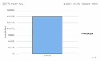 两个人开店一人投资5万，另一个人要求多一个股，分红怎么算