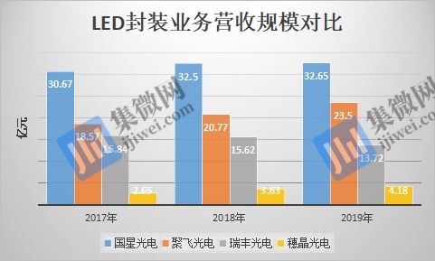 聚灿光电创业板半年报：营收同比增长19.21%