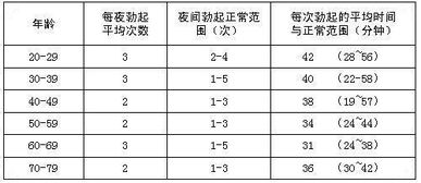 早晨阴茎不勃起怎么办 