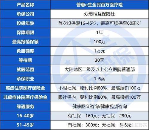 79百万医疗保险是什么,什么是百万医疗险?