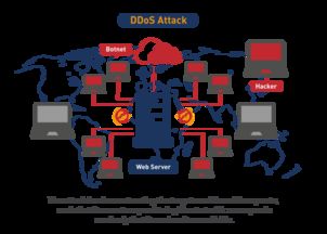 美国服务器遭遇DDoS攻击有哪些表现