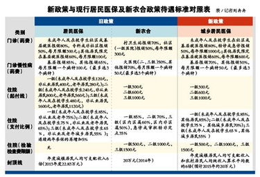 2022年新农合报销比例图片