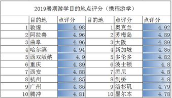 点赞 甘肃1地位列全国十大高分游学目的地城市之榜首