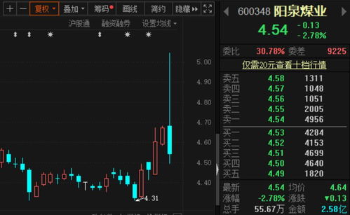 谁帮我做一下阳泉煤业的股票的技术分析，要5个指标，急急急