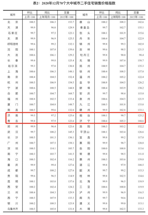 最新房价 济南新房价格三连降,二手房价格五连降