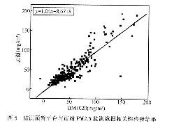 基于物联网技术的PM2.5监测系统 