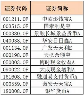 支付宝，银行定期利息，货币基金哪个收益高，分别是多少？具体说明，不要粘贴复制。谢谢！