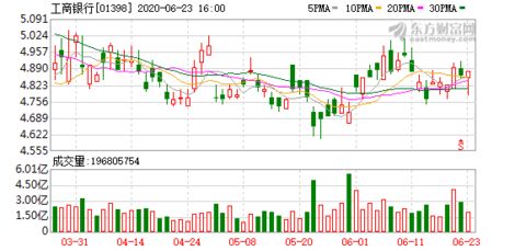 股市今日行情工商银行