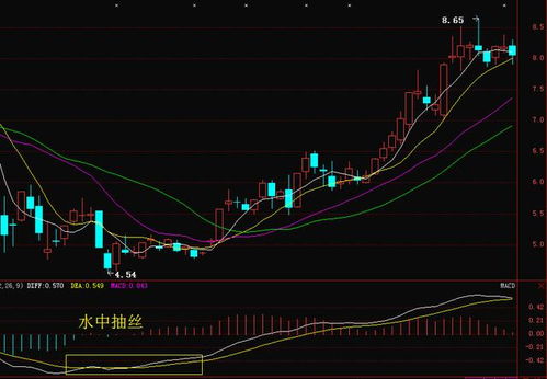 Macd双线粘合向上发散怎样判断个股起涨点