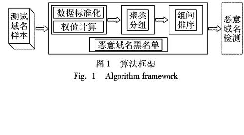 如何使用词法特征实现恶意域名快速检测算法的设计 