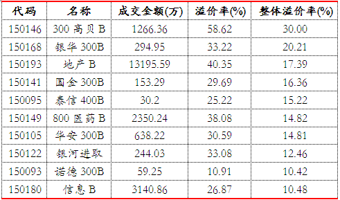 由于溢价率高，申购母基金分拆套利分级B基金怎么操作