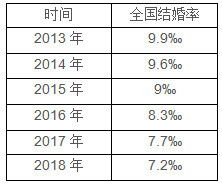 全国结婚率 五连降 ,为什么年轻人都不结婚了 