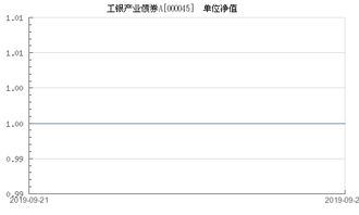 工银债券a000045怎么样？会亏本吗？