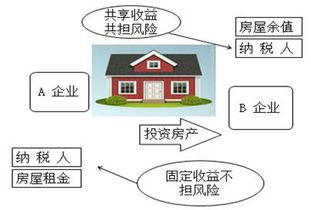 投资联营的房产，共担风险的情况下要交什么税，不交什么税？