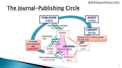 投稿实战总结 从稿件处理流程看作者投稿注意事项