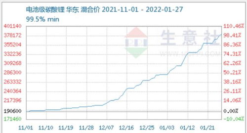 九月PA66行情上涨，生意社指出成本库存双支撑