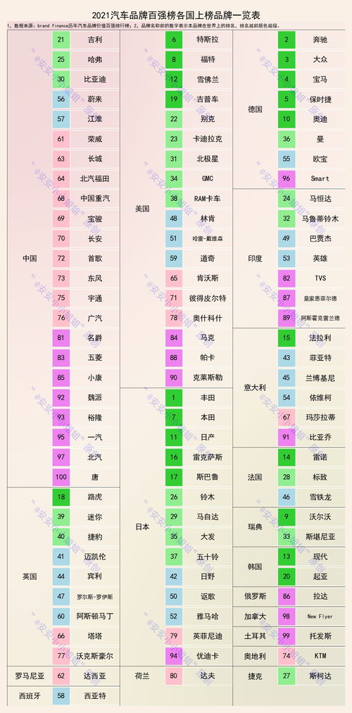 全球汽车品牌价值百强 六年间,国内品牌从13个猛增到23个