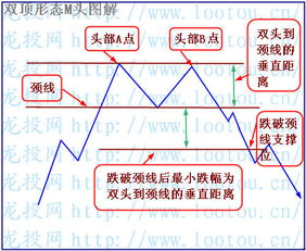 股票K线图M头说明什么