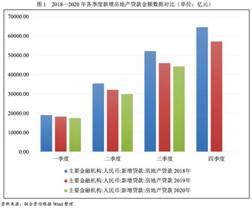 融资渠道结构调整,银行信贷及非标收缩 房地产企业资金来源及主要融资渠道分析