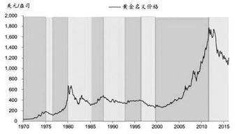 黄金重启升势背后的推手 新货币格局定大势