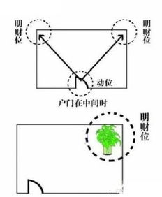 家居风水六种找财位方法,到底用哪种 