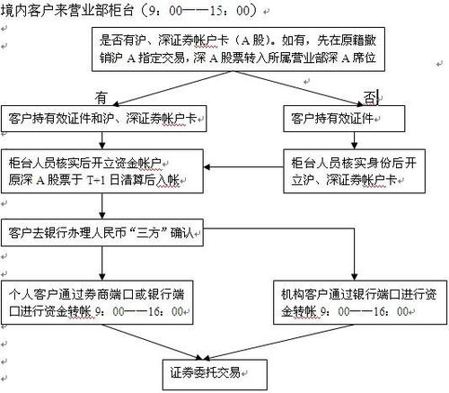 证券转托管的办理流程是怎样的