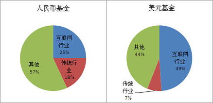 基金行研的门槛高还是VC分析师的门槛高？