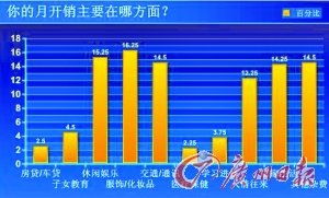 四成职场人月光 服饰购置开销比例最大 