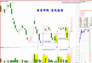 泡泡网介绍的徐翔运用伸缩倍量买股票法