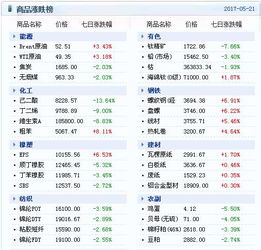 大宗商品数据每日播报 2017年5月22日 