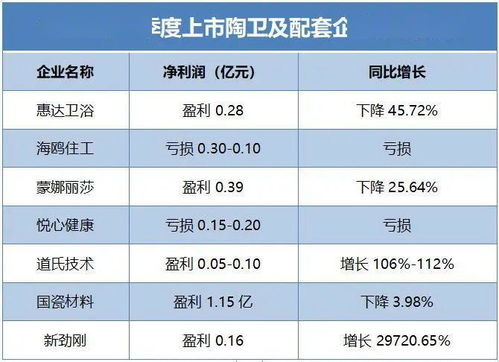 一季度超15家建材家居上市企业亏损,最高亏损2.2亿