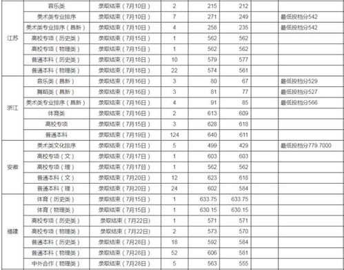 云南单招的学校 云南大学2021年录取分数线是多少