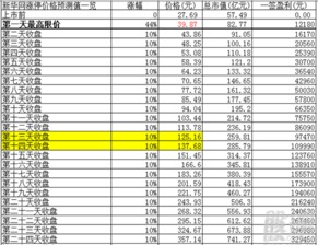 天能重工预测上市后的价格