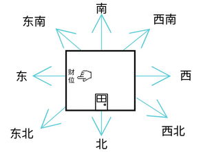 2023年财位的正确位置