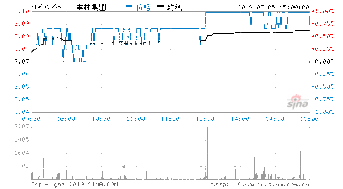 请高手帮我看看丰林集团601996这只股票，今天是洗盘还是出货？