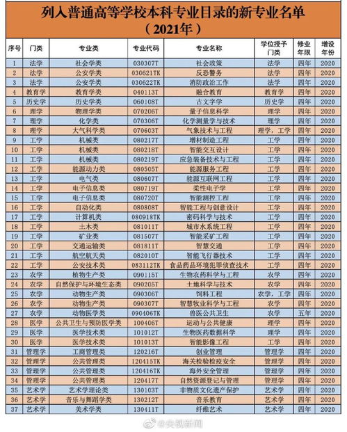 12大学本科专业目录大全(图2)