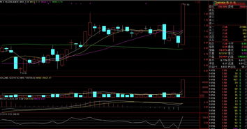 通达信选股指标 macd 0轴下DEA大于DIF0.01同时macd=-0.02至0.04几间 (参见002499)