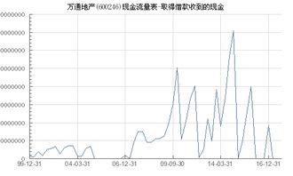 万通地产今天每十股派送现金1.5元，我有100股，怎样获得我应得的15元？从哪里体现？