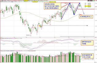 1.利用技术分析大盘目前中小板指现状，及未来走势。