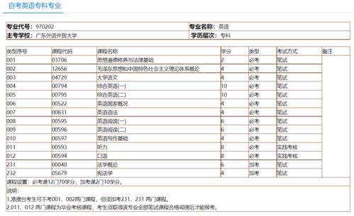 深圳市自考专科专业,深圳大学自考专科招生专业有哪些？