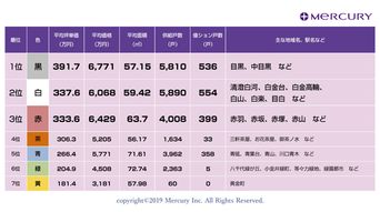 日本首都圈公寓名字中带这些 颜色 的价格最高