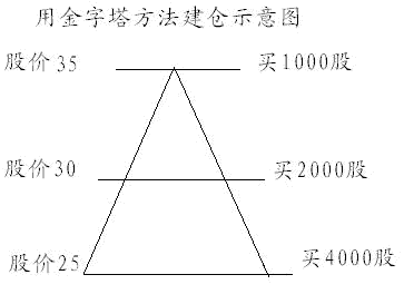 用金字塔买卖法进行股票操作有什么优缺点?需要注意些什么?