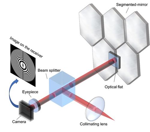 介绍一种基于光学等厚干涉原理的拼接镜面边缘传感器新方案 