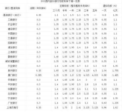 2021年存十万定期一年利息多少钱 2021年存定期哪个银行利息高 