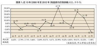 4000一平房子涨到6000涨幅多少